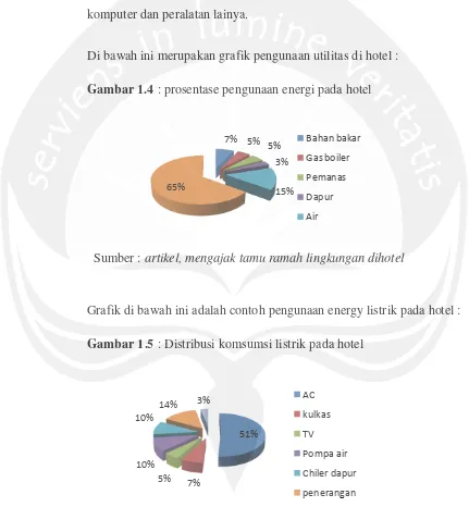 Gambar 1.4 : prosentase pengunaan energi pada hotel 