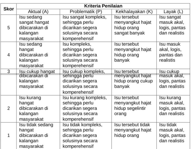 Tabel 2.3 Penentuan Skor APKL 