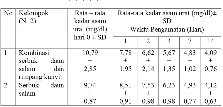 Tabel 4.3 Data Hasil Penurunan Kadar Asam Urat Pasien Hiperurisemia Pada 