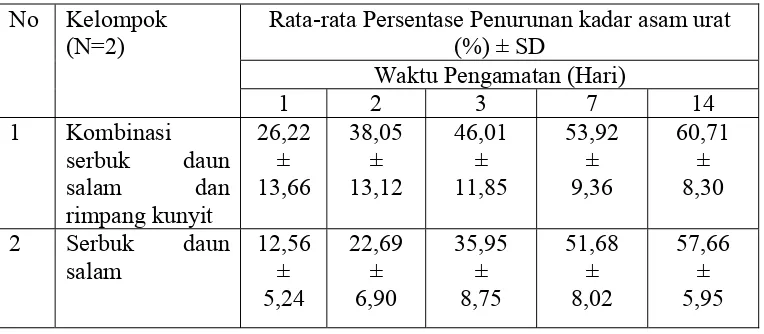 Tabel 4.4 Data Hasil Persentase Penurunan Kadar Asam Urat Pasien Hiperurisemia    Pada Hari ke 1, 2, 3, 7, 14 