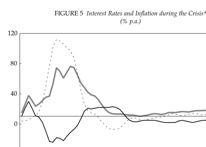 FIGURE 5  Interest Rates and Inflation during the Crisisa