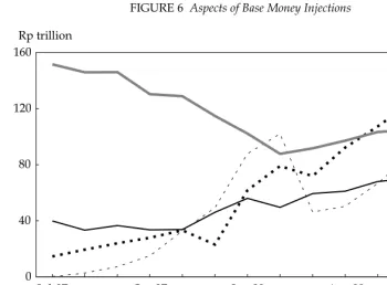 FIGURE 6  Aspects of Base Money Injections
