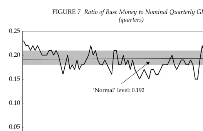 FIGURE 7  Ratio of Base Money to Nominal Quarterly GDP