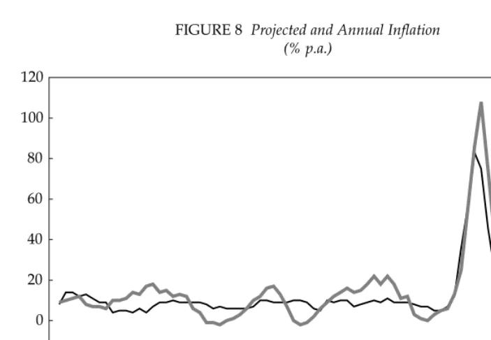 FIGURE 8  Projected and Annual Inflation