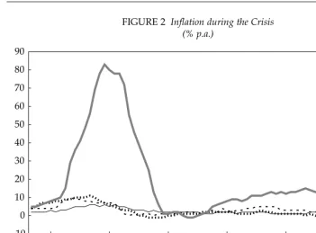 FIGURE 2  Inflation during the Crisis