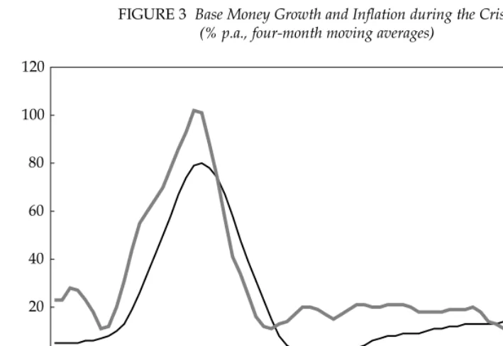 FIGURE 3  Base Money Growth and Inflation during the Crisis
