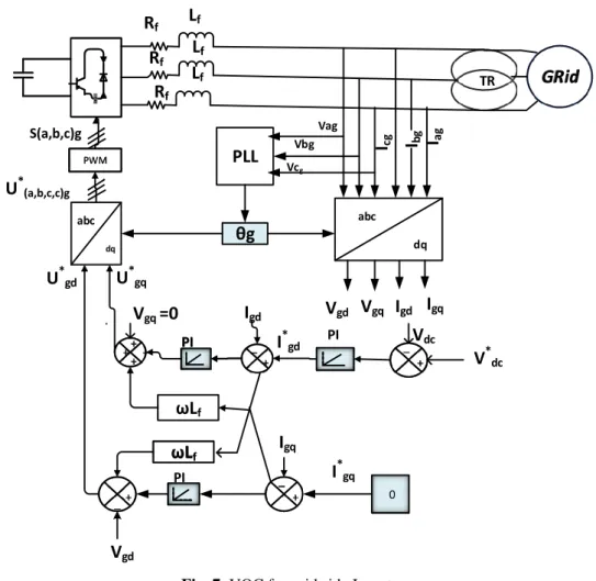 Fig. 7. VOC for grid side Inverter  a.  Model Predictive Power Control (MPPC) 