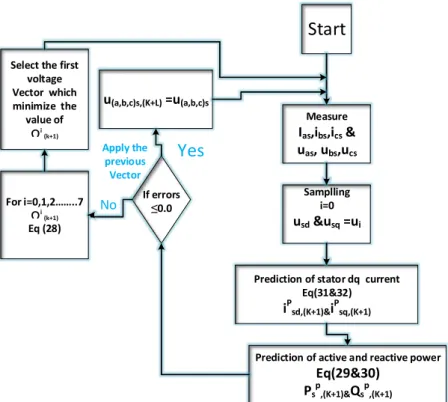 Fig. 9. Flow chart of MPPC for the machine-side converter  b.  Model Predictive Torque Control (MPTC) 