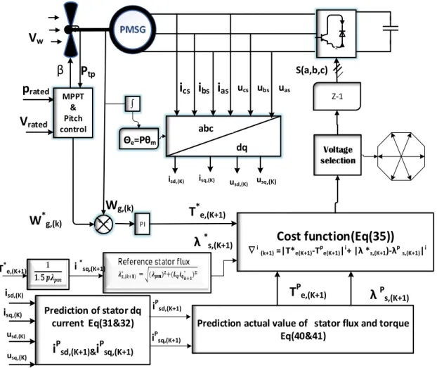 Fig. 10. MPTC for the machine-side converter 
