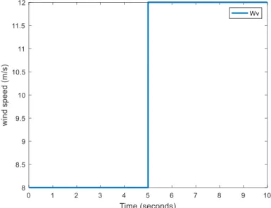 Fig. 20 depicts a zoomed-in view of the power variation to show the detailed power dynamics  under  various controllers