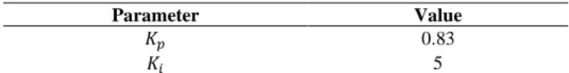 Table 2A.  Parameters of current controllers for grid-side converter 