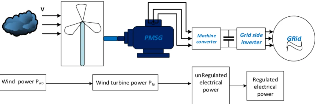 Fig. 1 shows that the system under study consists of a variable wind speed turbine connecting  directly with a Permanent synchronous generator, a three-phase rectifier l (MSC), and a three-phase  inverter (GSC) linked together through a dc link capacitor a