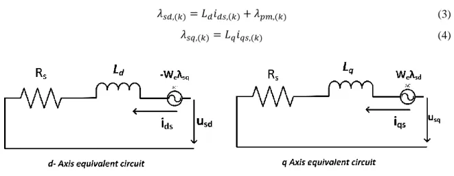 Fig. 2. 𝑑 − 𝑞 axis PMSG model 