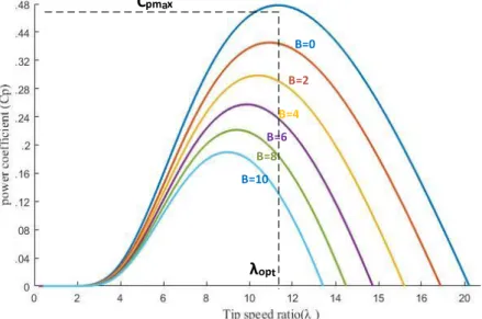 Fig. 3. The relationship between power coefficient (C p ) and tip speed ratio (𝜆 𝑡 ) for various values of 𝛽 The tip speed ratio (𝜆 𝑡 ), is obtained by (15) [51]