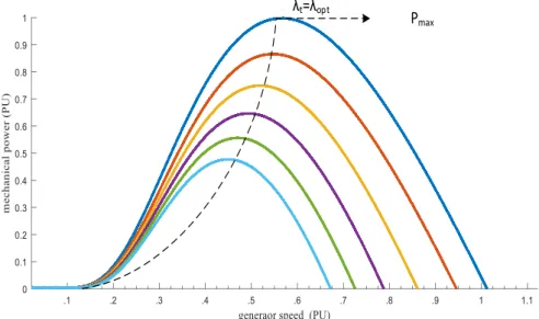 Fig. 4. The relation between the mechanical power and generator speed for various values of wind speed   