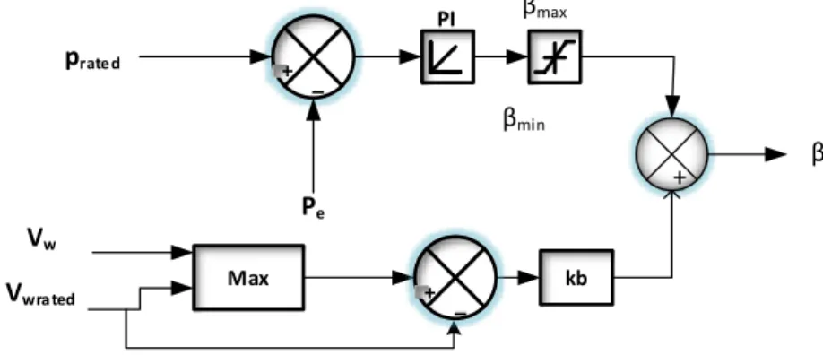 Fig. 6. Pitch angle control 