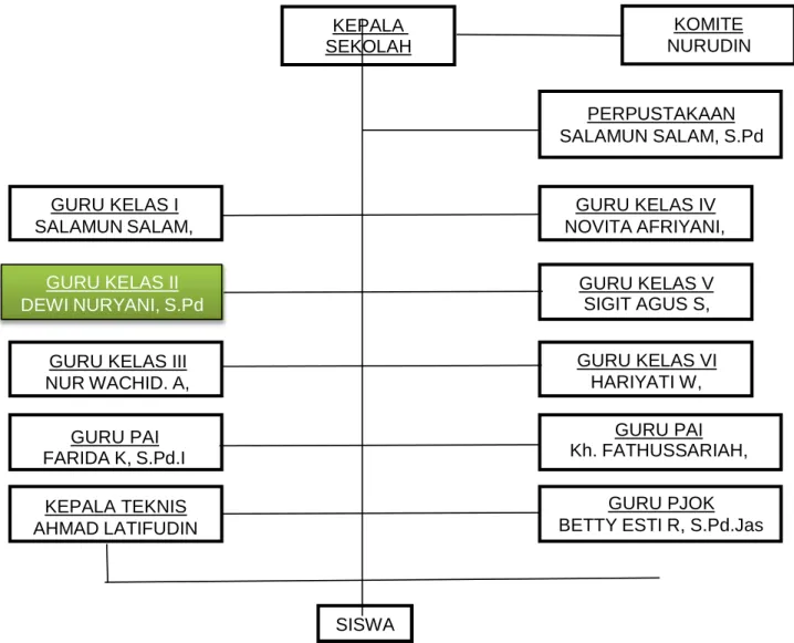 Gambar 1.2 Struktur Organisasi SD Negeri Ngaran Kaligesing Purworejo  4.  Visi – Misi Organisasi 