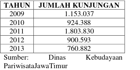 Tabel 1: Jumlah Kunjungan Kebun Binatang Surabaya 2009 – 2013 