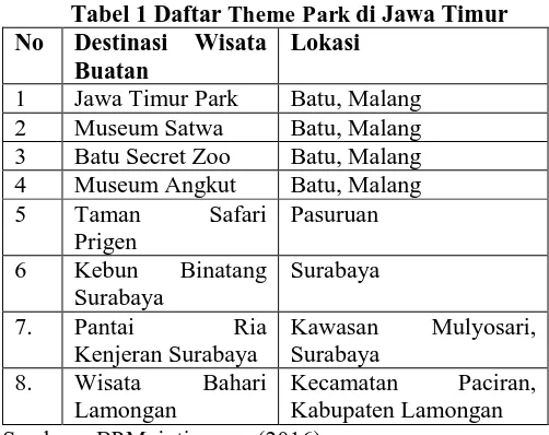 Tabel 1 Daftar Theme Park di Jawa Timur Destinasi Wisata Lokasi 