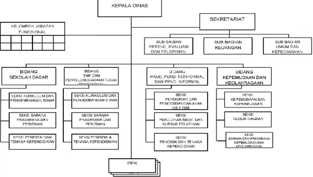 gambar 2. Struktur Organisasi Dinas Dikpora Kab. Purworejo 