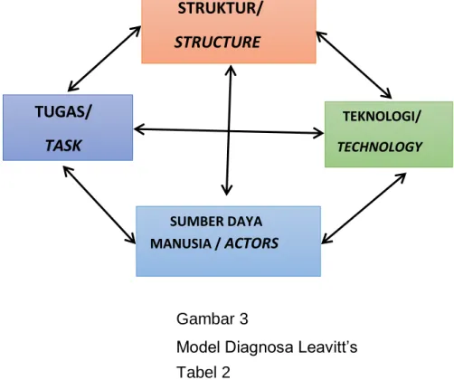 Ilustrasi  gambar  dari  analisis  Leavitt’s  Model  adalah  sebagai  berikut : 