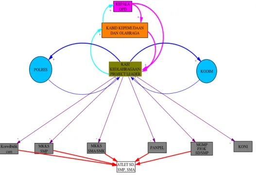 Gambar 4. Net Map/ Peta Jejaring Kerja 