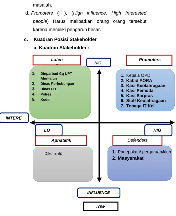 Gambar 5. Pengelompokan Stakeholder LOW