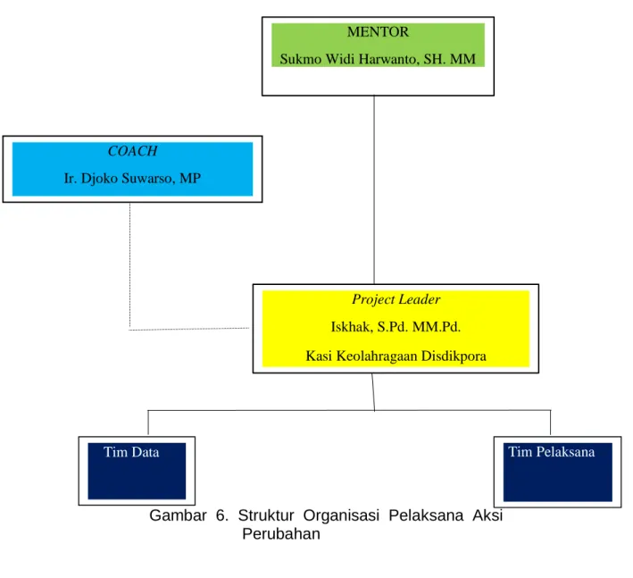 Gambar  6.  Struktur  Organisasi  Pelaksana  Aksi  Perubahan 