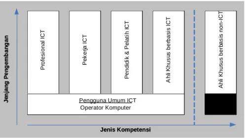 Gambar 1. Jenjang Pengembangan SDM ICT 