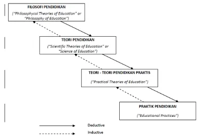 Figure 2. Knowledge of education hierarchies 
