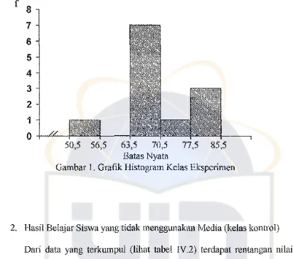 Gambar I. Grafik Histogram Kelas Eksperimen