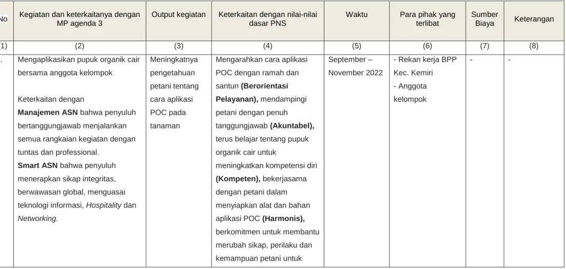Tabel 3. Rencana Tindak Lanjut (RTL) Aktualisasi
