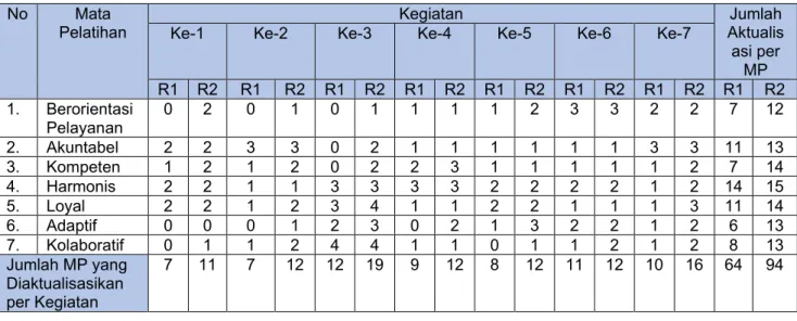Table 3. Rekapitulasi Nilai-Nilai Dasar PNS 