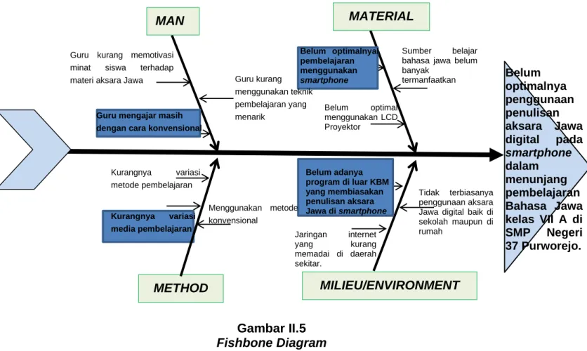 Gambar II.5    Fishbone Diagram 