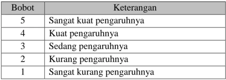 Tabel 2.3 Pembobotan Analisis APKL 