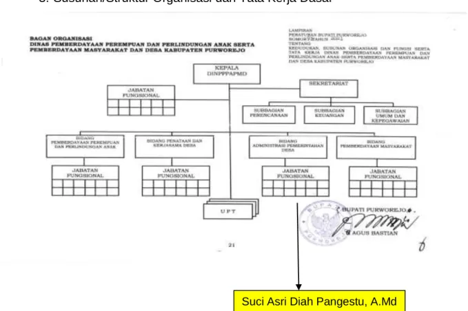 Gambar  1.1  Struktur  Organisasi  Dinas  Pemberdayaan  Perempuan  dan  Perlindungan Anak serta Pemberdayaan Masyarakat dan Desa Kabupaten  Purworejo