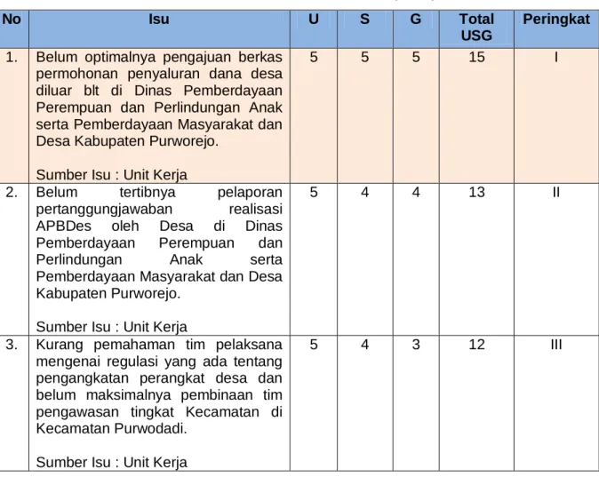 Tabel 2.3 Analisi Isu (USG) 