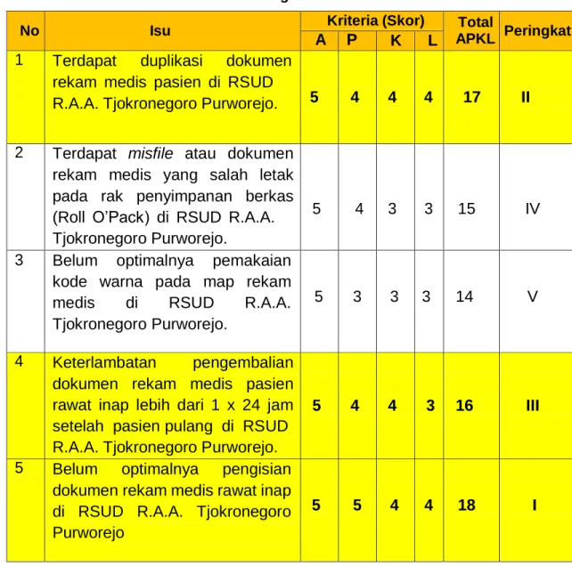 Tabel 2. 3 Analisis Isu dengan metode APKL 