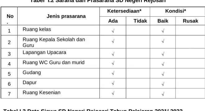Tabel  I.2 Sarana dan Prasarana SD Negeri Rejosari  No