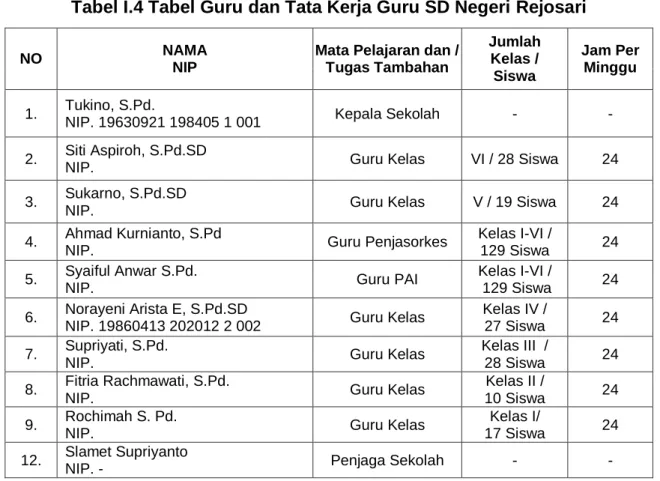 Tabel I.4 Tabel Guru dan Tata Kerja Guru SD Negeri Rejosari 