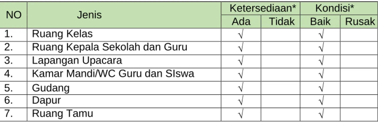 Tabel I-2. Sarana dan Prasarana SD Negeri 1 Donorejo 