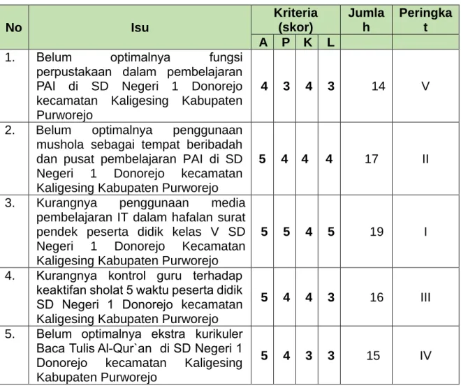 Tabel II-3. Hasil analisis isu dengan teknik APKL 
