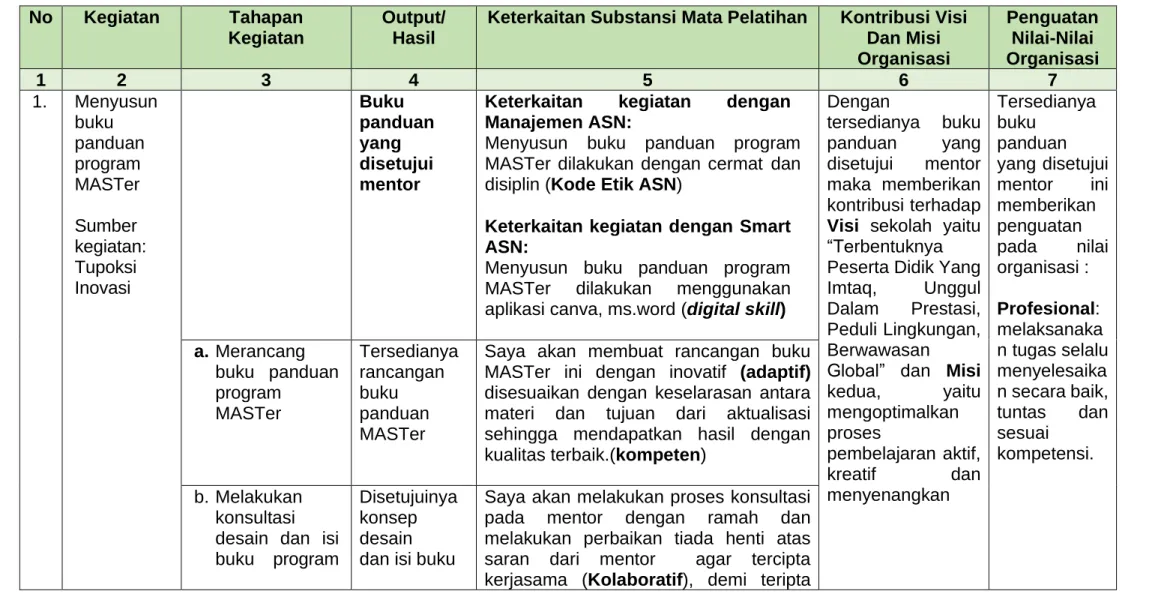 Tabel II-7. Matrik Rancangan Aktualisasi Peserta Latsar CPNS Tahun 2022  No  Kegiatan  Tahapan 