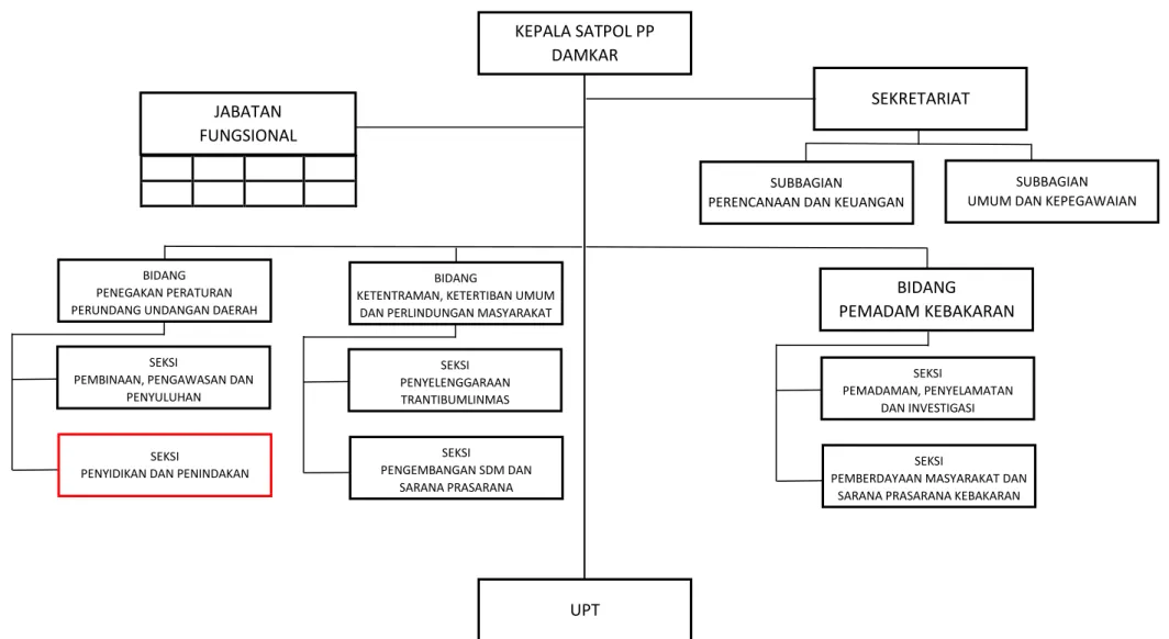 Gambar I.2 Struktur Organisasi Satpol PP Damkar Kabupaten Purworejo 