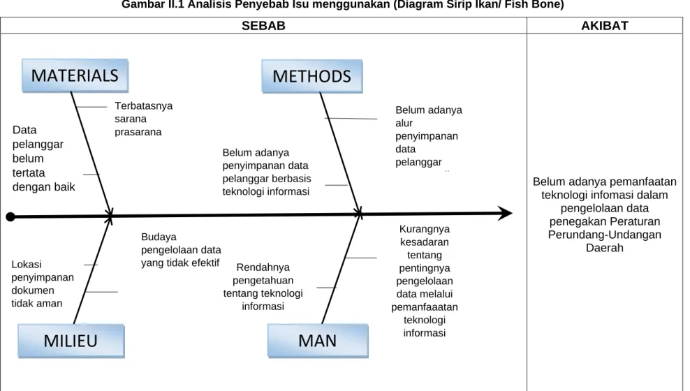 Gambar II.1 Analisis Penyebab Isu menggunakan (Diagram Sirip Ikan/ Fish Bone) 