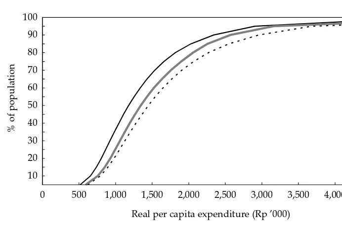 FIGURE 2  Distribution of Per Capita Consumption 