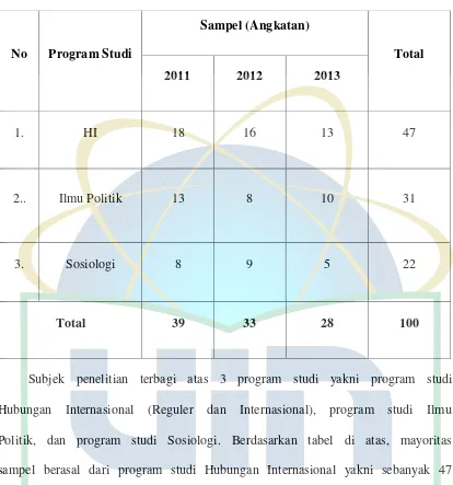 Tabel 3.2: Data Sampel Berdasarkan Program Studi dan Angkatan 