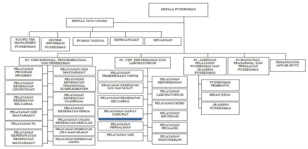Gambar 4. Struktur Organisasi Puskesmas Ngombol