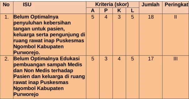 Tabel 3. Analisis APKL 