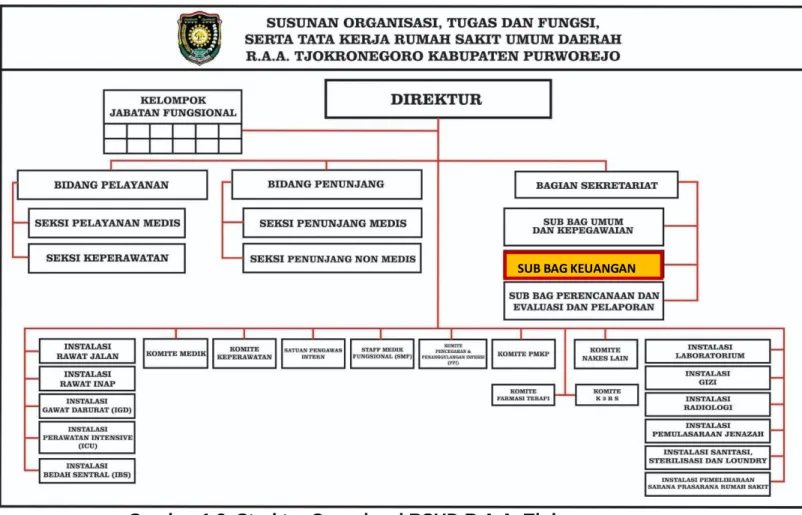 Gambar 1.2. Struktur Organisasi RSUD R.A.A. Tjokronegoro  Sumber Peraturan Bupati Purworejo Nomor 106 tahun 2021 